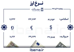 قیمت دلار و یورو در مرکز مبادله ایران؛ پنجشنبه ۴ آبان
