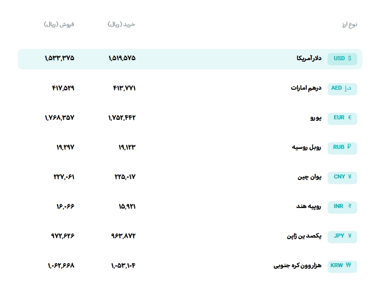 قیمت دلار و یورو مرکز مبادله ایران؛ امروز یکشنبه ۱۱ مرداد ۱۴۰۵ قیمت دلار و یورو مرکز مبادله ایران؛ امروز یکشنبه ۱۱ مرداد ۱۴۰۵