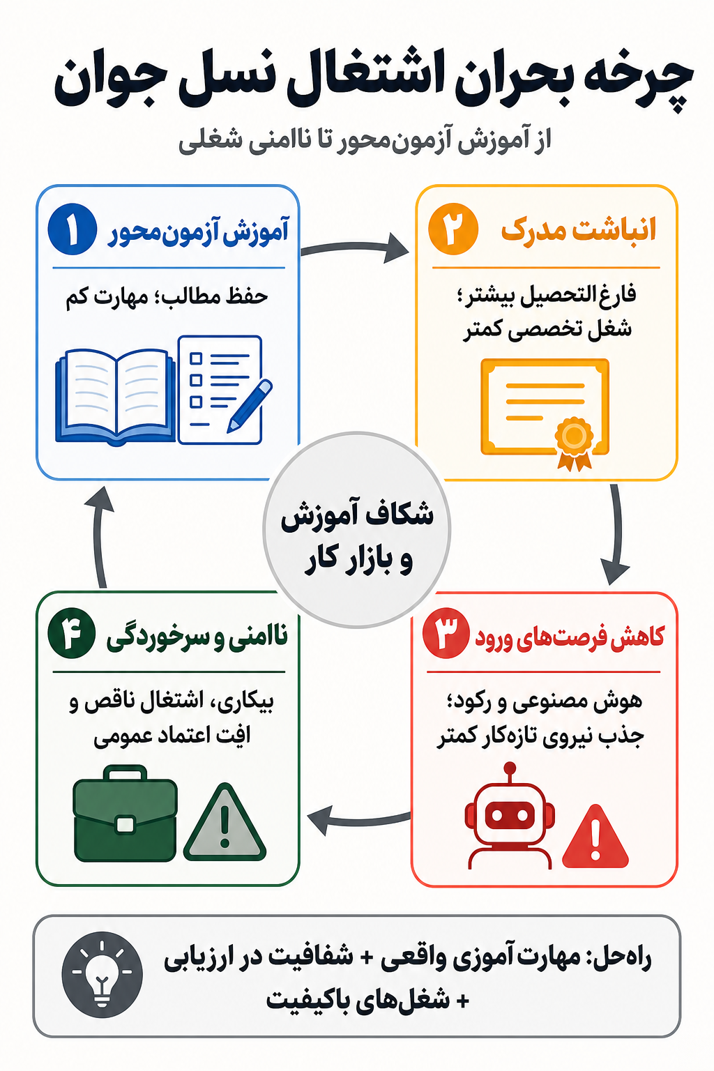 بحران اشتغال نسل جدید؛ بمب ساعتی جهانی بحران اشتغال نسل جدید؛ بمب ساعتی جهانی