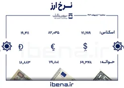 قیمت دلار و یورو در مرکز مبادله ایران؛ سه&zwnj;شنبه ۲ اردیبهشت