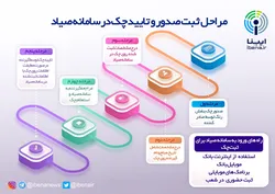 مراحل ثبت صدور و تایید چک در سامانه صیاد
