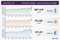 قیمت دلار و یورو مرکز مبادله ایران؛ امروز چهارشنبه ۱۴ مرداد ۱۴۰۵