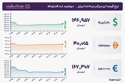 قیمت دلار و یورو مرکز مبادله ایران؛ امروز دوشنبه ۸ تیر ۱۴۰۵