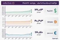 قیمت دلار و یورو مرکز مبادله ایران؛ امروز پنجشنبه ۱۱ تیر ۱۴۰۵
