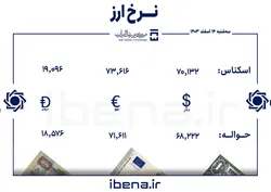 قیمت دلار و یورو در مرکز مبادله ایران؛ سه&zwnj;شنبه ۱۴ اسفند