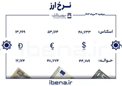 قیمت دلار و یورو در مرکز مبادله ایران؛ دوشنبه ۲۲ مرداد