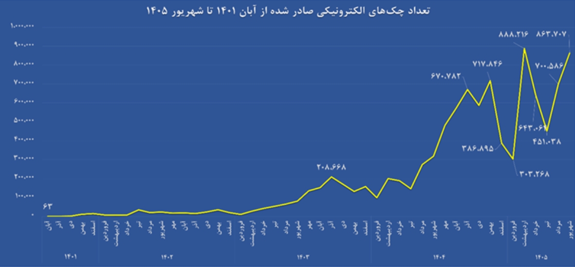 تاکنون ۱۰ میلیون چک الکترونیک از سوی مشتریان صادر شده است تاکنون ۱۰ میلیون چک الکترونیک از سوی مشتریان صادر شده است