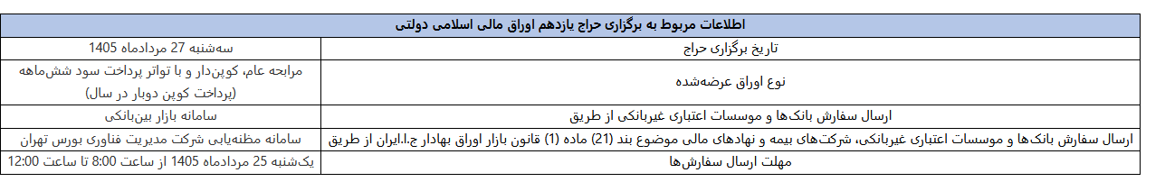 نتیجه حراج دهم اوراق دولتی و زمان حراج یازدهم اعلام شد. نتیجه حراج دهم اوراق دولتی و زمان حراج یازدهم اعلام شد.