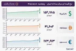 قیمت دلار و یورو مرکز مبادله ایران؛ امروز پنجشنبه ۸ مرداد ۱۴۰۵