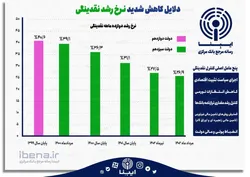 دلایل کاهش شدید نرخ رشد نقدینگی