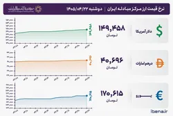 قیمت دلار و یورو مرکز مبادله ایران؛ امروز دوشنبه ۲۲ تیر ۱۴۰۵