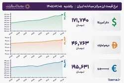 قیمت دلار و یورو مرکز مبادله ایران؛ امروز یکشنبه ۵ مهر ۱۴۰۵