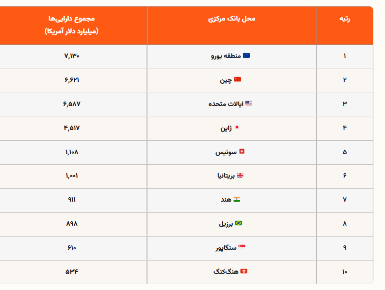 بزرگ‌ترین بانک‌های مرکزی جهان از نظر دارایی؛ کدام کشور‌ها بیشترین قدرت پولی را دارند؟
