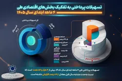 تسهیلات پرداختی به تفکیک بخش&zwnj;های اقتصادی طی ۴ ماهه ابتدای سال ۱۴۰۵