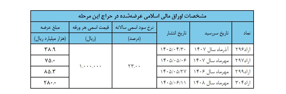 اعلام نتیجه دوازدهمین مرحله از حراج اوراق مالی اسلامی دولتی در سال ۱۴۰۵/ زمان برگزاری حراج سیزدهم اعلام نتیجه دوازدهمین مرحله از حراج اوراق مالی اسلامی دولتی در سال ۱۴۰۵/ زمان برگزاری حراج سیزدهم