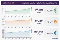 قیمت دلار و یورو مرکز مبادله ایران؛ امروز چهارشنبه اول مهر ۱۴۰۵
