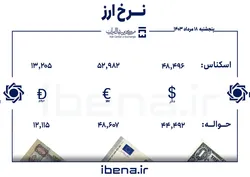 قیمت دلار و یورو در مرکز مبادله ایران؛ پنجشنبه ۱۸ مرداد