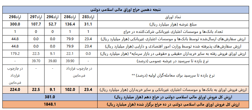 نتیجه حراج دهم اوراق دولتی و زمان حراج یازدهم اعلام شد. نتیجه حراج دهم اوراق دولتی و زمان حراج یازدهم اعلام شد.