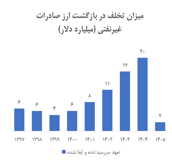 پاسخ به ابهام ۸۱ میلیارد دلاری؛ ارزها به اقتصاد برگشتهاند
