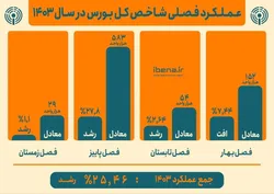 عملکرد فصلی شاخص کل بورس در سال ۱۴۰۳