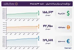 قیمت دلار و یورو مرکز مبادله ایران؛ امروز شنبه ۲۴ مرداد ۱۴۰۵