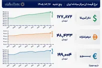 قیمت دلار و یورو مرکز مبادله ایران؛ امروز پنجشنبه ۱۶ مهر ۱۴۰۵