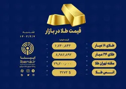 قیمت هر گرم طلای ۱۸ عیار در بازار؛ شنبه ۷ تیر ۱۴۰۴