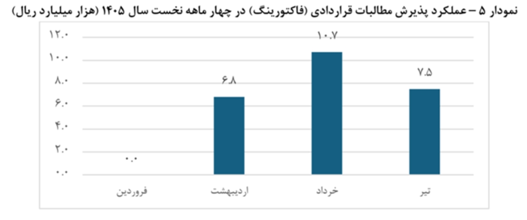 تامین مالی زنجیره تولید از ۱۱۷ همت عبور کرد تامین مالی زنجیره تولید از ۱۱۷ همت عبور کرد