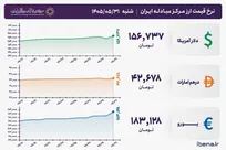 قیمت دلار و یورو مرکز مبادله ایران؛ امروز شنبه ۳۱ مرداد ۱۴۰۵