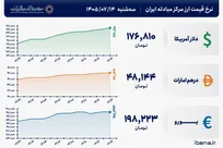 قیمت دلار و یورو مرکز مبادله ایران؛ امروز سه‌شنبه ۱۴ مهر ۱۴۰۵