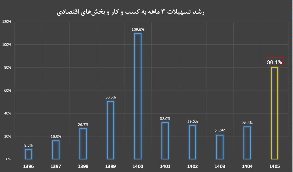 رشد ۸۰ درصدی تسهیلات در بهار