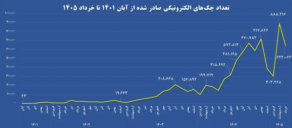 نمودار نمودار