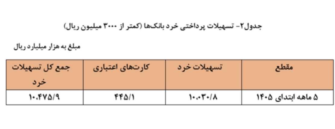 بیش از ۵ هزار و ۵۰۰ همت تسهیلات توسط شبکه بانکی پرداخت شد / افزایش ۶۸.۳ درصدی تسهیلات پرداختی در مقایسه با پنج ماهه ابتدایی سال ۱۴۰۴ بیش از ۵ هزار و ۵۰۰ همت تسهیلات توسط شبکه بانکی پرداخت شد / افزایش ۶۸.۳ درصدی تسهیلات پرداختی در مقایسه با پنج ماهه ابتدایی سال ۱۴۰۴