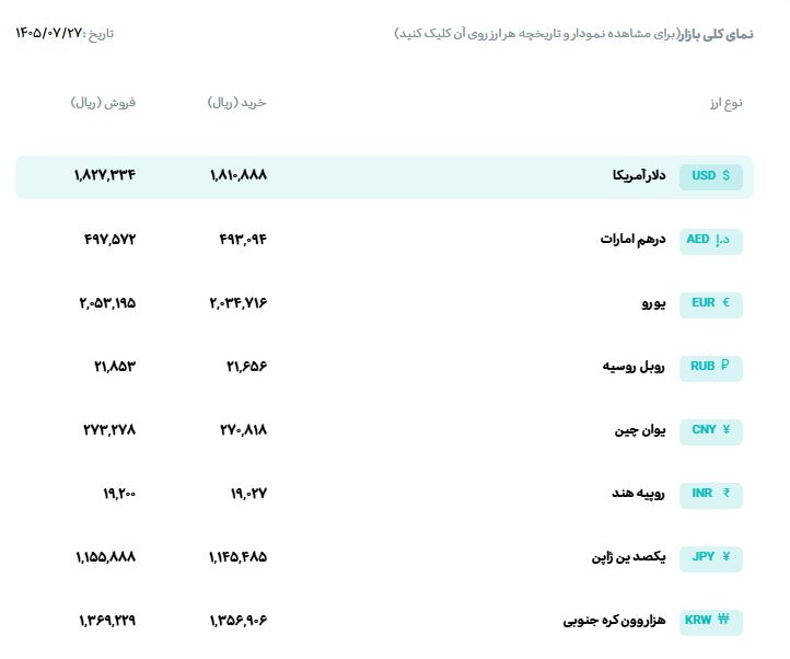 قیمت دلار و یورو مرکز مبادله ایران؛ امروز دوشنبه 27 مهر ۱۴۰۵