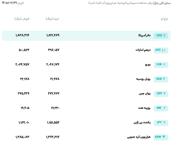 قیمت دلار و یورو مرکز مبادله ایران؛ امروز چهار شنبه ۲۹ مهر ۱۴۰۵