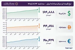 قیمت دلار و یورو مرکز مبادله ایران؛ امروز سه&zwnj;شنبه ۲۴ شهریور ۱۴۰۵