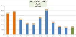 رشد سرمایه&zwnj;گذاری مستقیم خارجی بعداز ۳ سال مثبت شد