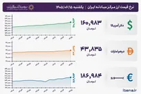 قیمت دلار و یورو مرکز مبادله ایران؛ امروز یکشنبه ۱۵ شهریور ۱۴۰۵