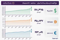 قیمت دلار و یورو مرکز مبادله ایران؛ امروز سه&zwnj;شنبه ۳۱ شهریور ۱۴۰۵
