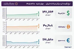 قیمت دلار و یورو مرکز مبادله ایران؛ امروز چهارشنبه ۱۰ تیر ۱۴۰۵