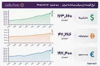 قیمت دلار و یورو مرکز مبادله ایران؛ امروز سه‌شنبه ۷ مهر ۱۴۰۵