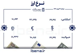 قیمت دلار و یورو در مرکز مبادله ایران؛ دوشنبه ۲۹ بهمن