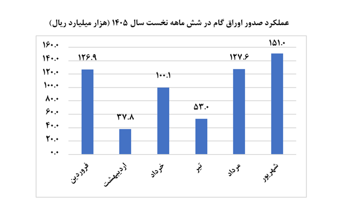 استفاده از ابزار‌های تأمین مالی زنجیره تولید بیش از ۱۲ برابر رشد کرد