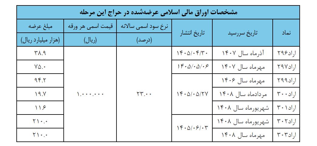 اعلام نتیجه یازدهمین مرحله از حراج اوراق مالی اسلامی دولتی/ زمان برگزاری حراج دوازدهم