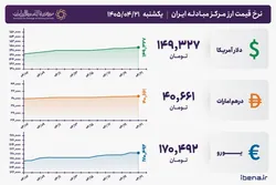 قیمت دلار و یورو مرکز مبادله ایران؛ امروز یکشنبه ۲۱ تیر ۱۴۰۵