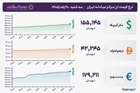 قیمت دلار و یورو مرکز مبادله ایران؛ امروز سه‌شنبه ۲۰ مرداد ۱۴۰۵