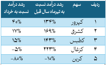 شرایط سخت درآمدی گروه زغال سنگ در تیرماه شرایط سخت درآمدی گروه زغال سنگ در تیرماه