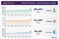 قیمت دلار و یورو مرکز مبادله ایران؛ امروز سه&zwnj;شنبه ۲۳ تیر ۱۴۰۵