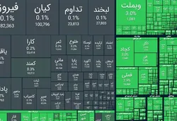 رشد ۱۰۳ هزار واحدی شاخص بورس در نخستین ساعت معاملات امروز