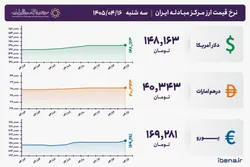 قیمت دلار و یورو مرکز مبادله ایران؛ امروز سه&zwnj;شنبه ۱۶ تیر ۱۴۰۵